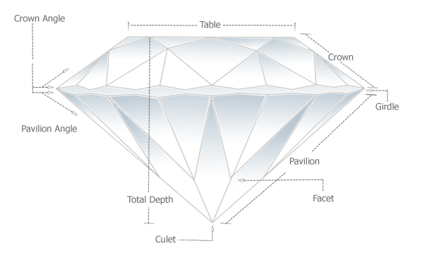 Lab Grown Diamonds Education